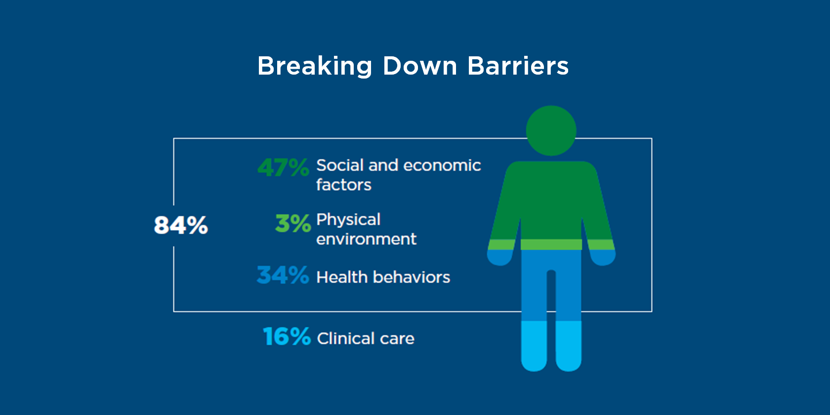 image of statistics around social determinants of health